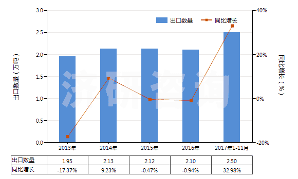 2013-2017年11月中國初級形狀的尿素樹脂及硫尿樹脂(HS39091000)出口量及增速統(tǒng)計